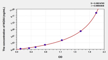 Human NOX4 ELISA Kit