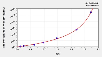 Human Myelin Basic Protein (MBP) ELISA Kit