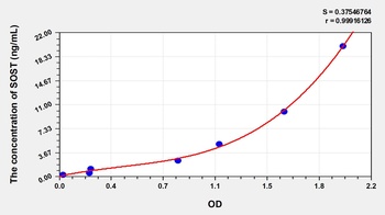 Human SOST ELISA Kit