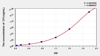 Human CFI ELISA Kit