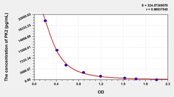 Human PK2 ELISA Kit