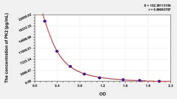 Mouse Prokineticin 2 (PK2) ELISA Kit