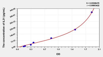 Mouse IL31 ELISA Kit