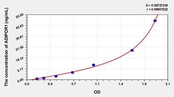 Human ADIPOR1 ELISA Kit