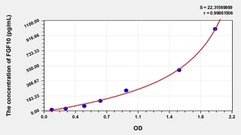 Human Fibroblast Growth Factor 10 (FGF10) ELISA Kit