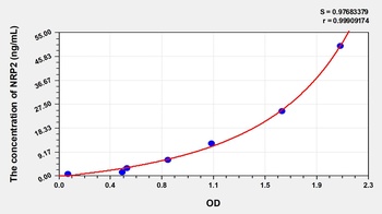 Human NRP2 ELISA Kit