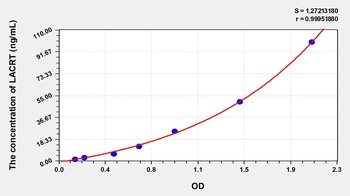 Human Lacritin (LACRT) ELISA Kit