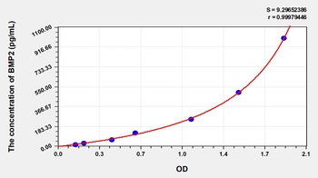 Gallus BMP2 ELISA Kit