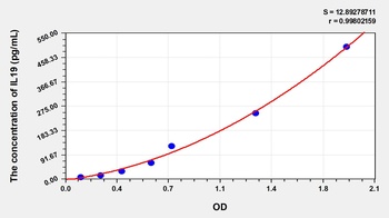 Mouse IL19 ELISA Kit
