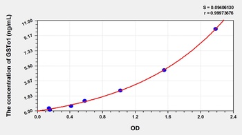 Human GSTo1 ELISA Kit