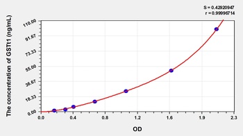 Human GSTt1 ELISA Kit