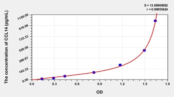 Human CCL14 ELISA Kit
