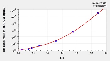 Human APOM ELISA Kit