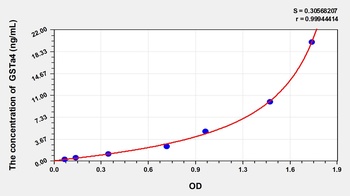 Human GSTa4 ELISA Kit