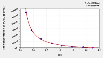 Mouse POMC ELISA Kit