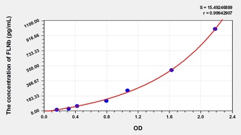 Human FLNb ELISA Kit