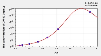 Human DPP10 ELISA Kit