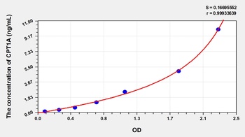 Human CPT1A ELISA Kit