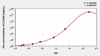 Human CLDN4 ELISA Kit