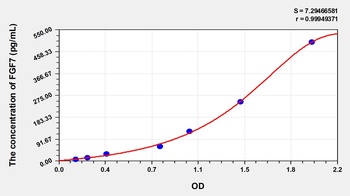 Mouse FGF7 ELISA Kit