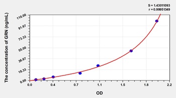Human GRN ELISA Kit