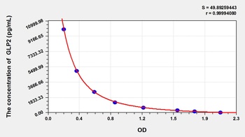 Human GLP2 ELISA Kit