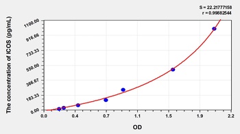 Human Inducible T-Cell Co Stimulator (ICOS) ELISA Kit