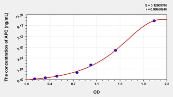 Human APC ELISA Kit