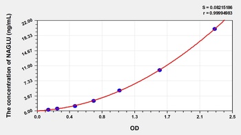 Human N-Acetyl Alpha-D-Glucosaminidase (NAGLU) ELISA Kit