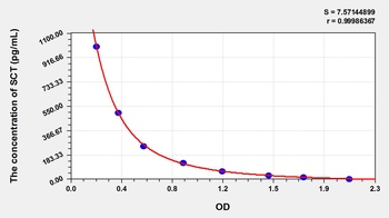 Mouse SCT ELISA Kit