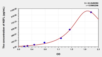 Human NEFL ELISA Kit