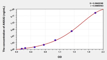 Human ANXA3 ELISA Kit