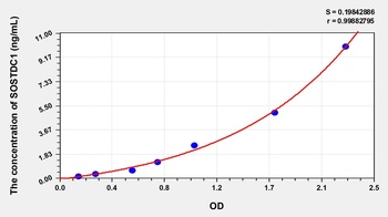 Human SOSTDC1 ELISA Kit