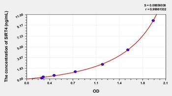 Human SIRT4 ELISA Kit