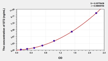 Human Syntenin 2 (ST2) ELISA Kit