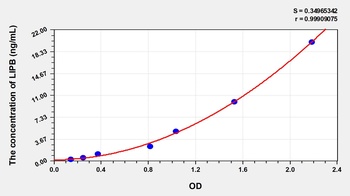 Human LIPB ELISA Kit