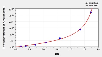 Human NAGa ELISA Kit