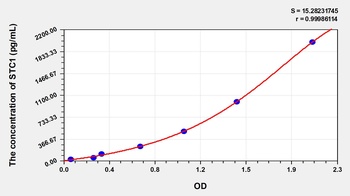 Human STC1 ELISA Kit