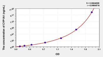 Human CYP1A1 ELISA Kit