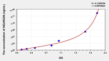 Human NEUROD6 ELISA Kit