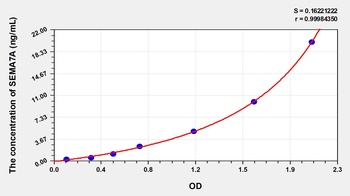 Mouse SEMA7A ELISA Kit