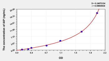 Human IAP ELISA Kit