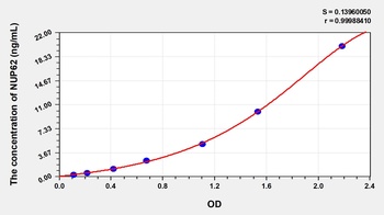 Human Nucleoporin 62kDa (NUP62) ELISA Kit