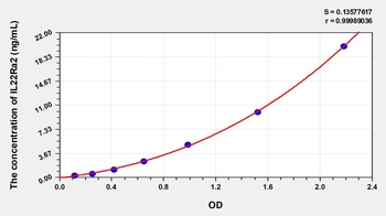 Human Interleukin 22 Receptor Alpha 2 (IL22Ra2) ELISA Kit
