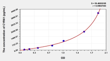 Human CYR61 ELISA Kit