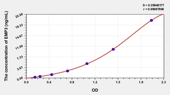 Human Epithelial Membrane Protein 3 (EMP3) ELISA Kit