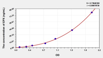 Human EPX ELISA Kit