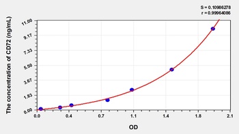 Human Cluster of Differentiation 72 (CD72) ELISA Kit