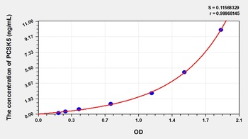 Human PCSK5 ELISA Kit