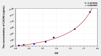 Human CXCR4 ELISA Kit